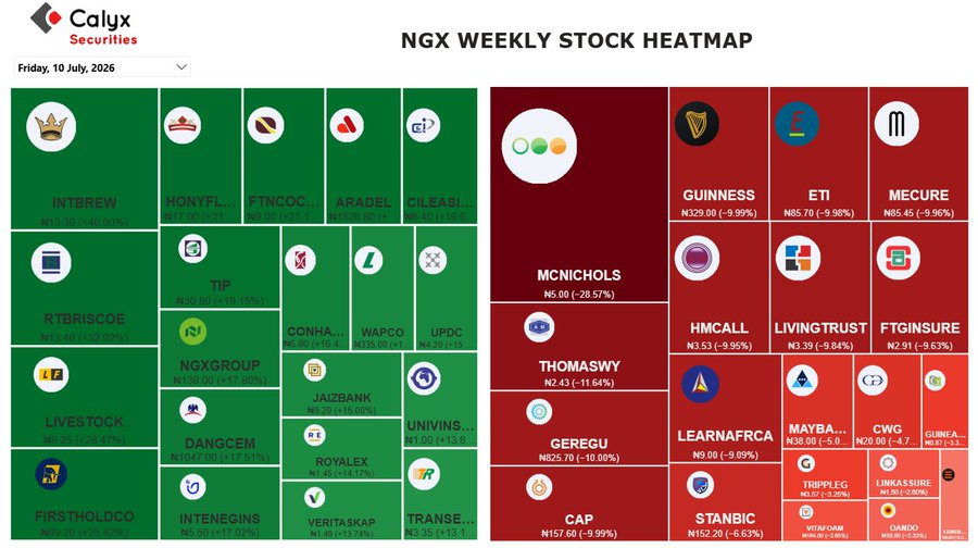 Weekly NGX Stock Heatmap